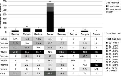 Circular Design in Healthcare: A Far-Fetched Dream or Impending Reality? 
