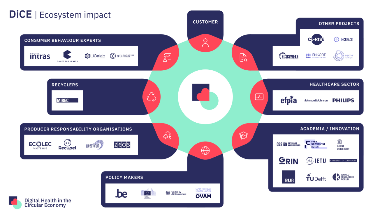 DiCE Connections_resize DiCE is collaborating with stakeholders along the value chain to make sure its impact resonates with different sectors, policy makers, academia, other projects working on similar matters as well as consumers.